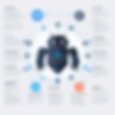 Bot Development Lifecycle Flowchart depicting the bot development lifecycle