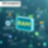 Visual representation of Android RAM management techniques