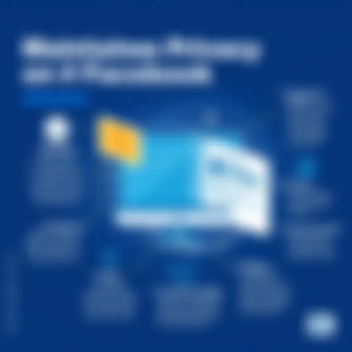 Maintaining Privacy on Facebook Graphic representation of privacy measures for Facebook business management