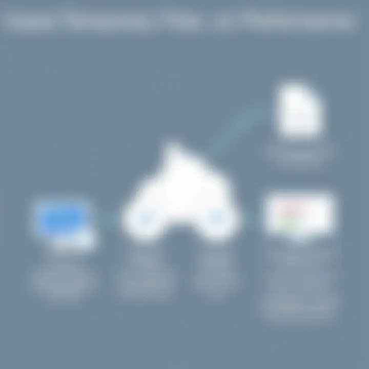 Impact of Temporary Files on Performance Infographic showing temporary file impact on system performance